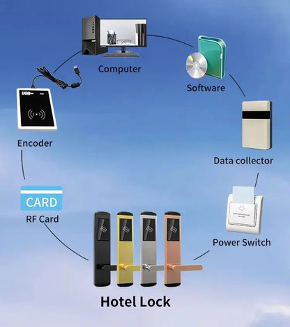 Card Reader Encoder for Hotel Smart Door Lock Read Card  Working with Energy Saving Switch Encoder Data Collector and Computer