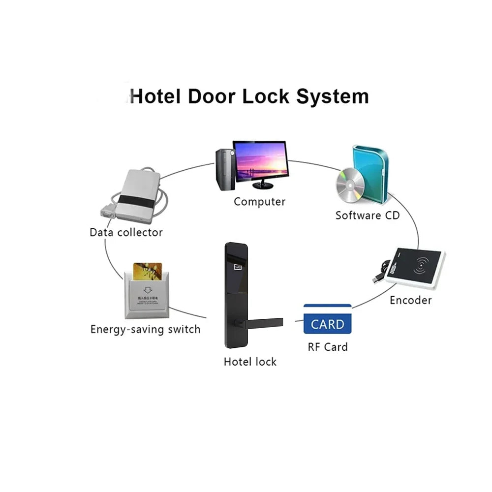 Hotel Handle Lock Unlock Way RFID Card Key As a Part of System with Energy Saving Switch Encoder Data Collector and Computer