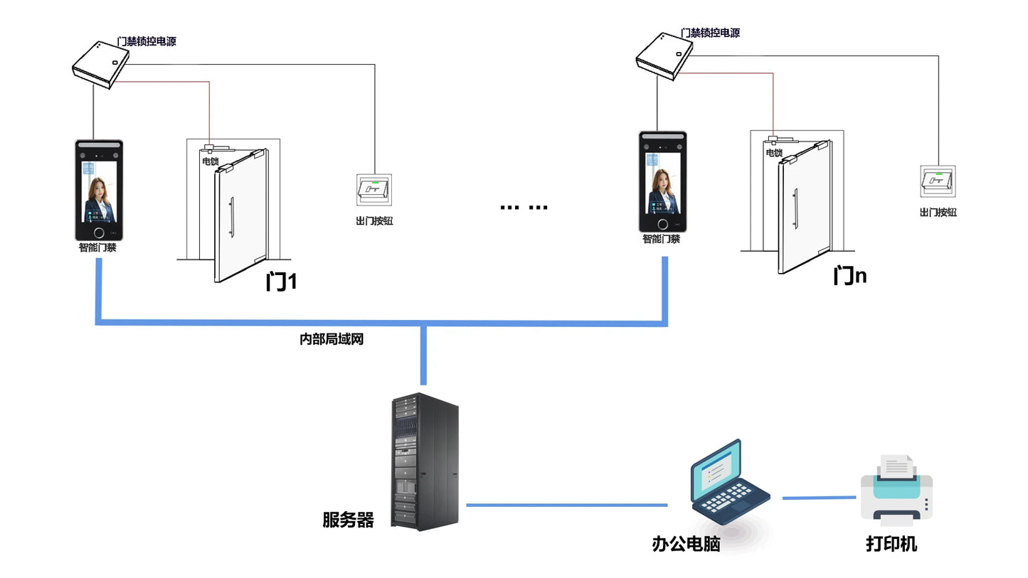 Free SDK Cloud Platform IP68 Waterproof 3D Face Recognition 8 Inch Access Controller Terminal and Time Attendance
